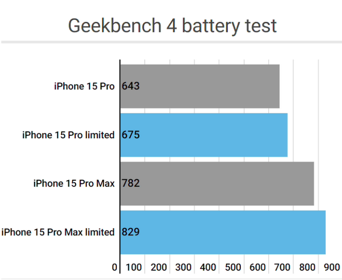 中原apple维修站iPhone15Pro的ProMotion高刷功能耗电吗