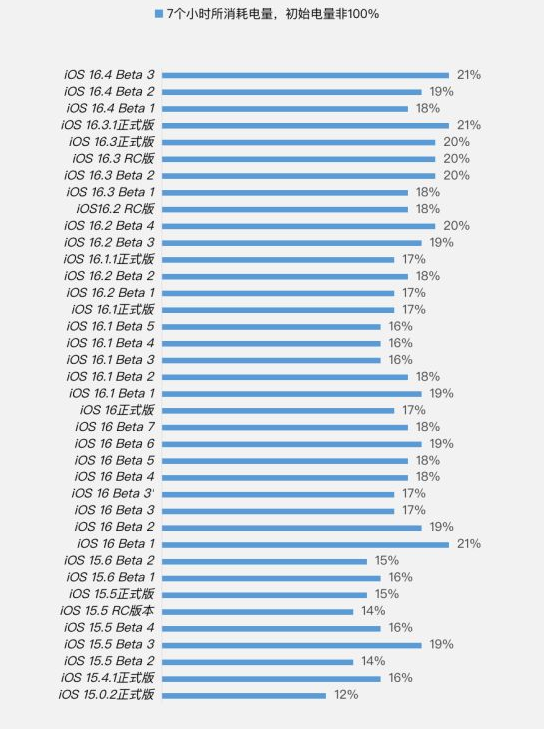 中原苹果手机维修分享iOS 16.4 Beta 3续航跑分等测试结果汇总 