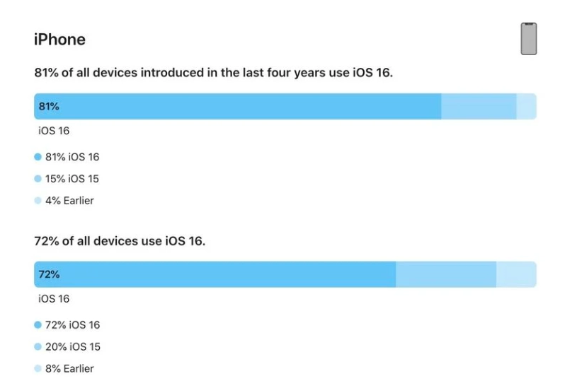 中原苹果手机维修分享iOS 16 / iPadOS 16 安装率 