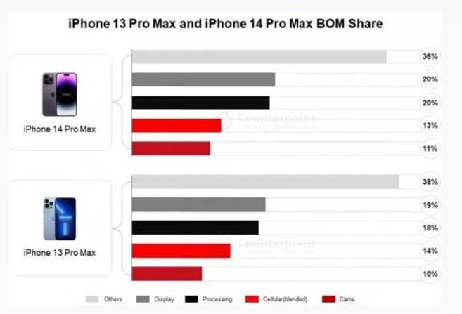 中原苹果手机维修分享iPhone 14 Pro的成本和利润 