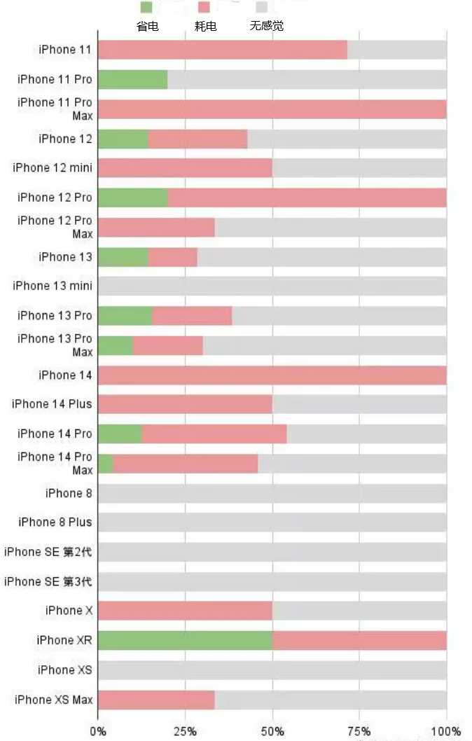 中原苹果手机维修分享iOS16.2太耗电怎么办？iOS16.2续航不好可以降级吗？ 